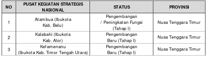 Tabel 3.3.  Lokasi Pusat Kegiatan Strategis Nasional  (PKSN) di Provinsi  NTT 