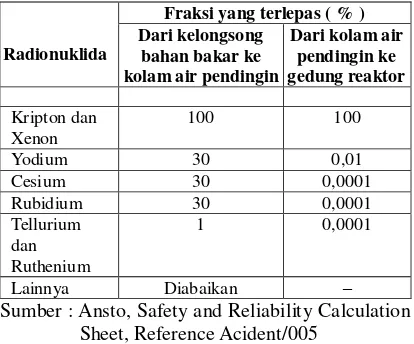 Tabel 1. Fraksi radionuklida hasil fisi yang terlepas dari kelongsong bahan bakar reaktor hingga ke gedung reaktor TRIGA 2000 Bandung 