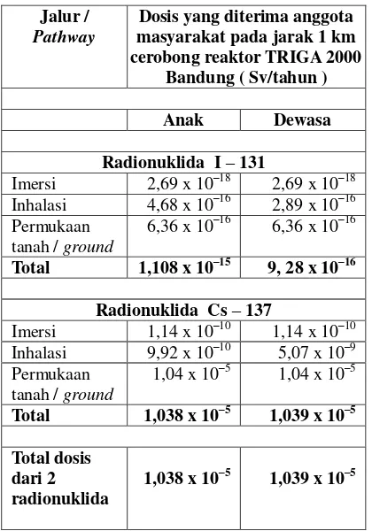 Tabel 3. Hasil perhitungan terimaan dosis anggota masyarakat pada jarak 1 km dari cerobong reaktor TRIGA 2000 Bandung  