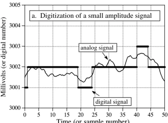 Illustration of dithering.  Figure (a) shows how an analog signal that varies less than ±½ LSB can become stuck on the same quantization level during digitization