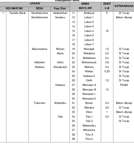 Tabel 2.5 Nama Lokasi, Sumber, dan Debit Mata Air 