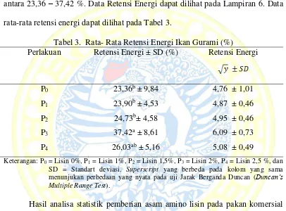Tabel 3.  Rata- Rata Retensi Energi Ikan Gurami (%) 