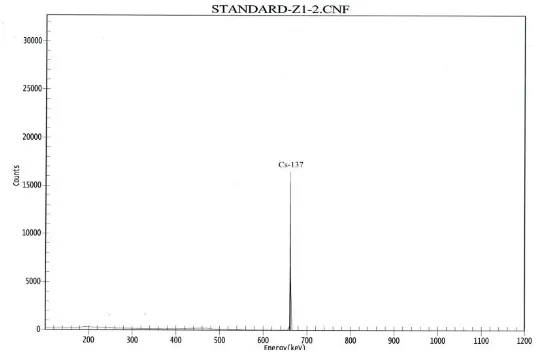 Tabel 2. Hasil analisis penentuan recovery analisis standar SRM isotop 137Cs 