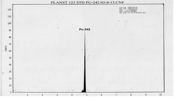 Gambar 3 . Spektrum standar  isotop 242 Pu 