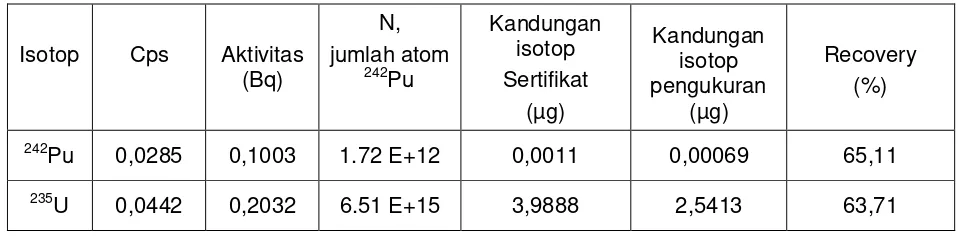 Gambar 4 . Spektrum standar U3O8 (isotop 238U,235U , 236U dan 234U) 
