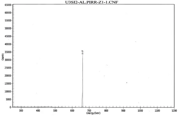 Gambar 9. Spektrum  isotop 137Cs dalam PEB U3Si2-Al pasca iradiasi  