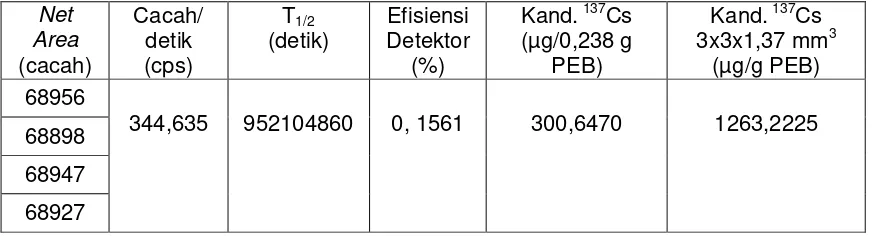 Tabel 4. Kandungan isotop 137Cs di dalam PEB U3Si2-Al pasca iradiasi menggunakan  