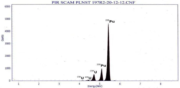 Gambar 10. Spektrum isotop AMR-43 (isotop 239Pu, 241Am, dan  244Cm) 