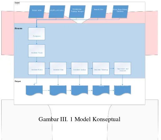 Gambar III. 1 Model Konseptual 
