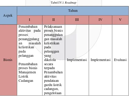 Tabel IV.1 Roadmap 