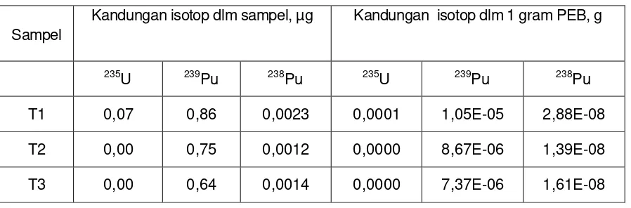 Tabel 4. Hasil analisis elusi Pu  menggunakan eluen HCl 0,36M dan HF 0,01M  