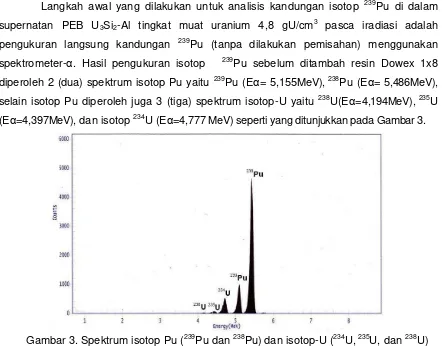 Tabel 2. Hasil analisis standar isotop 242Pu  secara kolom penukar ion 