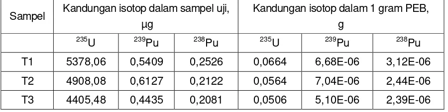 Tabel 3 menunjukkan bahwa hasil analisis kandungan isotop U dan Pu dalam 