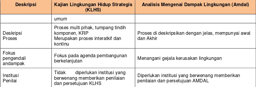 Tabel 4.7. Penapisan Rencana Kegiatan Wajib AMDAL 