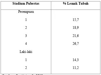 Tabel 2.1 Prosentase lemak tubuh selama masa pubertas 
