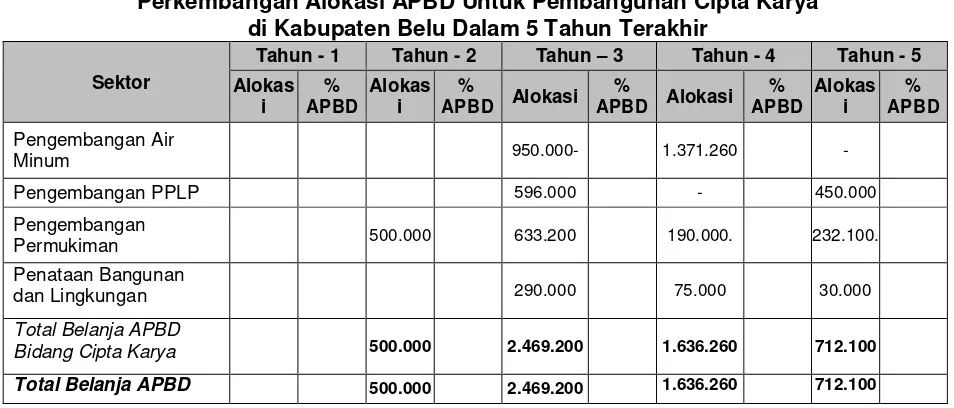 Tabel 5.6 Perkembangan DDUB di Kabupaten Belu  