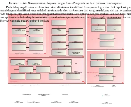 Gambar 3 Data Dissemination Diagram Fungsi Bisnis Pengendalian dan Evaluasi Pembangunan 