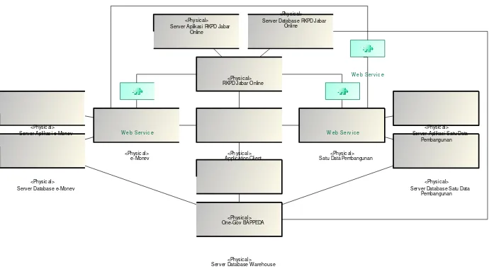 Gambar 5 Platform Decomposition Diagram BAPPEDA 