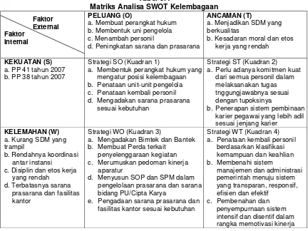 Tabel 6.4 Matriks Analisa SWOT Kelembagaan 