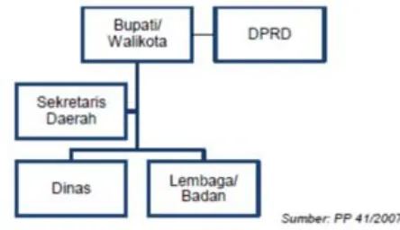 Gambar 6.1. Keorganisasian Pemerintah kabupaten/Kota 