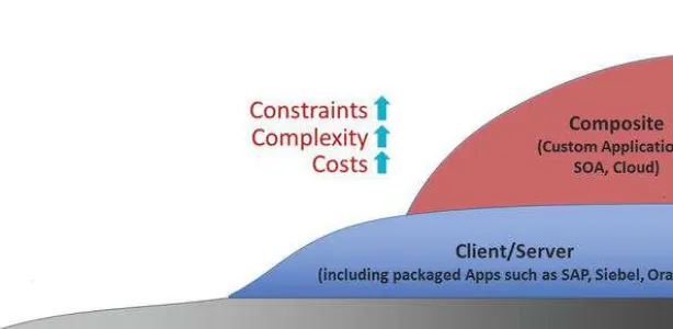 Figure 3-1. evolution to composite apps from mainframe and client/server approaches� note that the existing technology investments never go away�