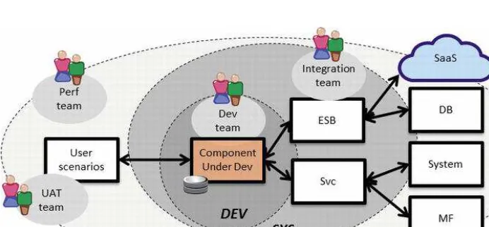 Figure 4-1. in-scope systems increase over time in a software lifecycle� early component-level development activities have very few systems in-scope, while most other systems are out-of-scope, while each later software project phase of system, integration, and uat have an ever-increasing amount of in-scope responsibility across multiple systems�