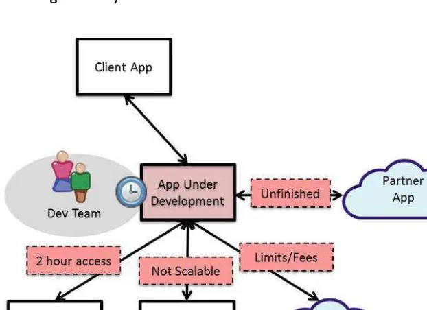 Figure 4-2. teams building software are inevitably delayed due to limited access windows and unavailability of systems they depend on to finish their own application development processes�