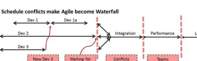 Figure 4-3. agileFall process occurs when multiple teams try to iterate in faster scrum cycles, but encounter dependencies on each other’s functionality as well as synchronizing needed integration and test lab schedules�