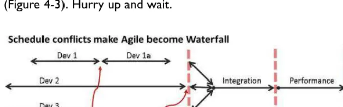 Figure 4-3. agileFall process occurs when multiple teams try to iterate in faster scrum cycles, but encounter dependencies on each other’s functionality as well as synchronizing needed integration and test lab schedules�