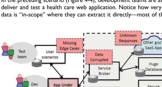 Figure 4-4. test data Management problems create huge manual effort and delays due to difficulty setting up complete enough data scenarios from upstream users and out-of-scope downstream systems that are resistant to “copying” into a local database�