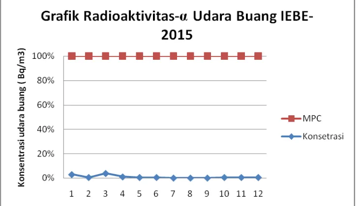 Tabel 4. Tingkat radioaktivitas udara buang IEBE, pada triwulan IV 