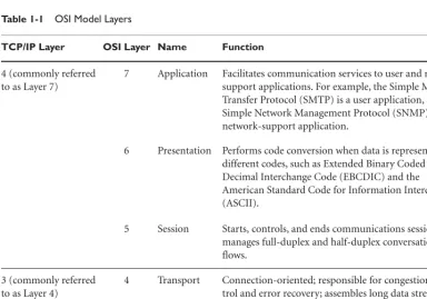 Figure 1-1TCP/IP and OSI Model comparison