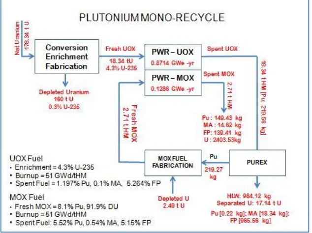 Gambar 2: Aliran massa untuk sistem daur ulang plutonium mono-recyclepada reaktor PWR 
