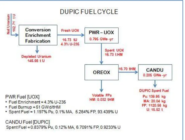 Gambar 3. Aliran massa untuk sistem daur bahan bakar DUPIC 