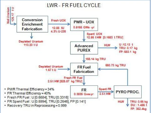 Gambar 4. Aliran massa untuk sistem daur bahan bakar PWR – FR 