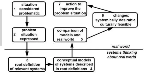 Gambar 1 Soft System Methodology Step (Checkland dan Scholes, 1990) 