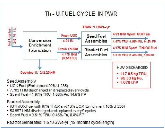 Gambar 5. Aliran massa untuk sistem daur bahan bakar U-Th pada PWR 