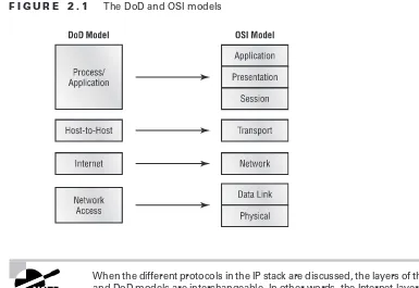 Figure 2.1 shows a comparison of the DoD model and the OSI reference model. As you can see, the two are similar in concept, but each has a different number of layers with different names.