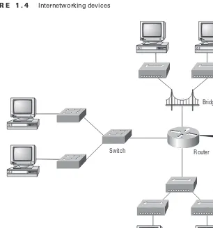 Figure 1.4 shows how a network would look with all these internetwork devices in place