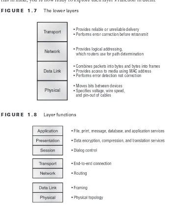 Figure 1.8 shows a summary of the functions defined at each layer of the OSI model. With this in hand, you’re now ready to explore each layer’s function in detail.