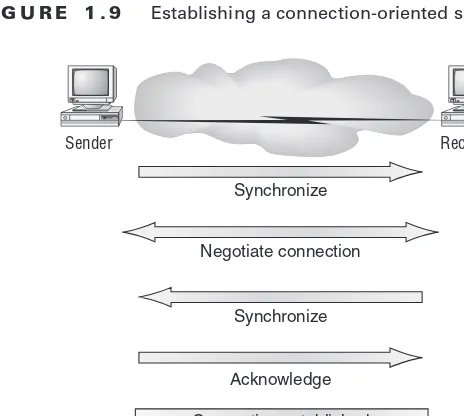 Figure 1.9 depicts a typical reliable session taking place between sending and receiving sys-