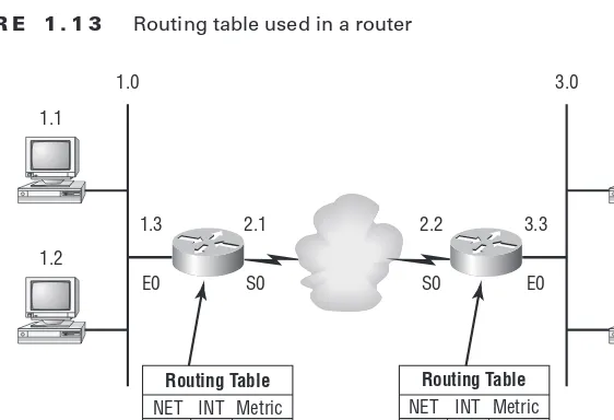 table for individual routing protocols because each routing protocol keeps track of a network 