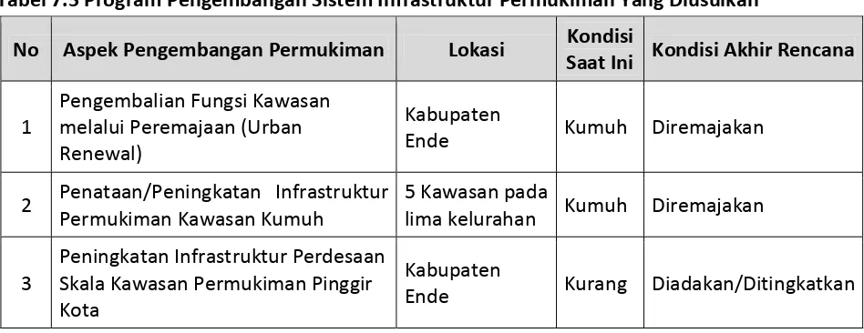 Tabel 7.5 Program Pengembangan Sistem Infrastruktur Permukiman Yang Diusulkan 