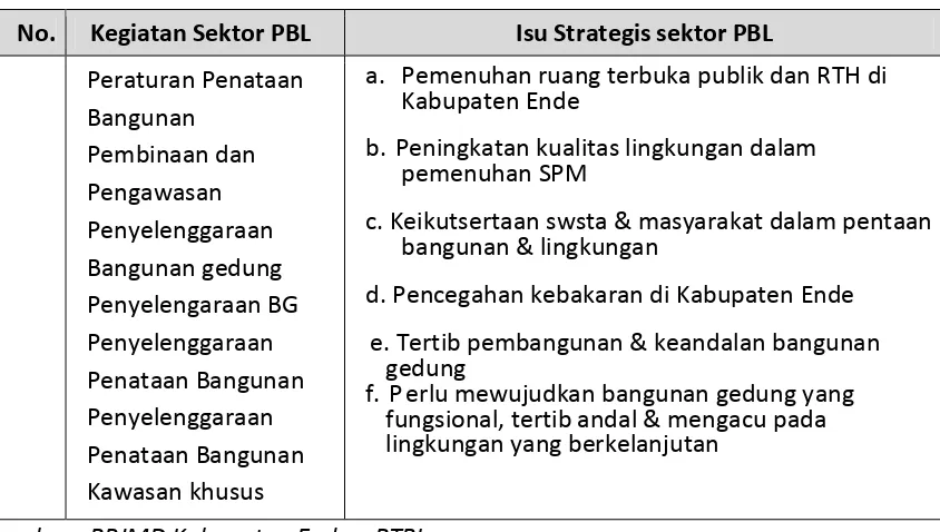 Tabel. 7.6.  Isu Strategis sektor PBL di Kabupaten Ende     