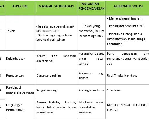 Tabel .7.9.  Indentifikasi Permasalahan & Tantangan PBL Kabupaten Ende  