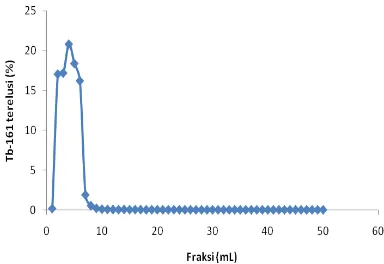Gambar 6. Profil elusi pemisahan radioisotop menggunakan resin Dowex AG 1X8 dan eluen161Tblarutan α-HIBA 1 N