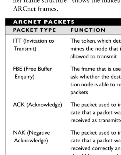 table “ARCnet Packets.” The ﬁgure “ARC-