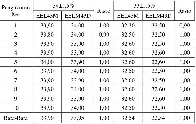 Tabel 1. Hasil pengukuran EEL43M dan EELM43D terhadap 2 buah standar acuan 