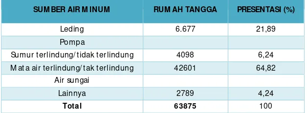 Tabel 7.12. Data Pengelolaan Air Minum PDAM Kabupaten Flores Timur 