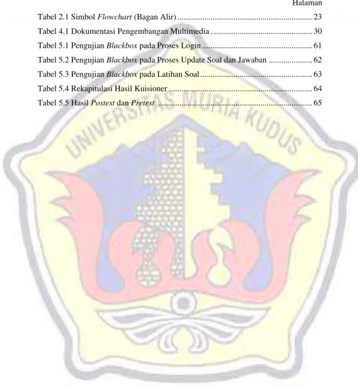 Tabel 2.1 Simbol Flowchart (Bagan Alir) ................................................................